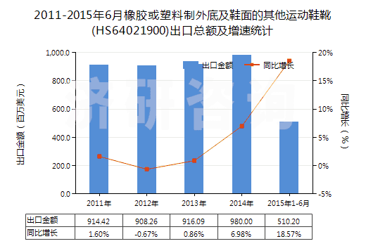 2011-2015年6月橡膠或塑料制外底及鞋面的其他運(yùn)動鞋靴(HS64021900)出口總額及增速統(tǒng)計